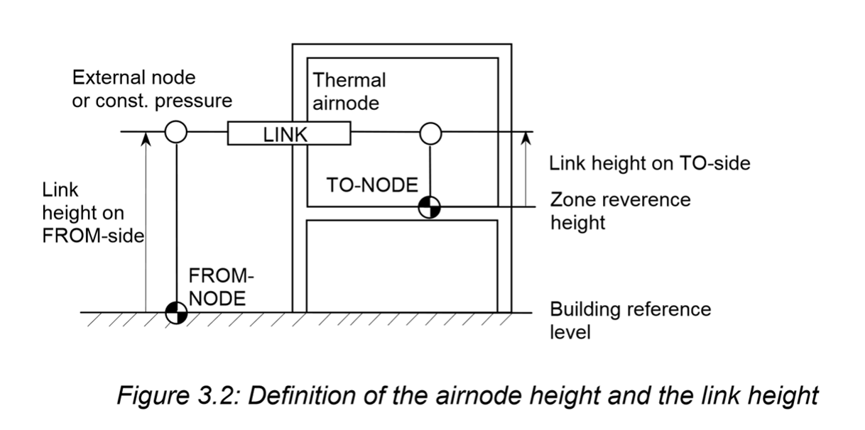 External node 
or const. pressure 
Thermal 
airnode 
Link 
height on 
FROM-s•ide 
LINK 
Link height on TO-side 
TO-NODE 
Zone reverence 
height 
FRO M - 
NODE 
Building reference 
level 
Figure 3.2: Definition of the airnode height and the link height